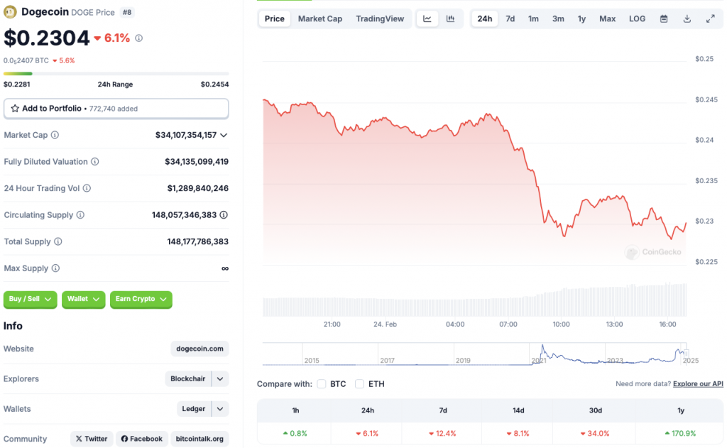 Dogecoin price chart